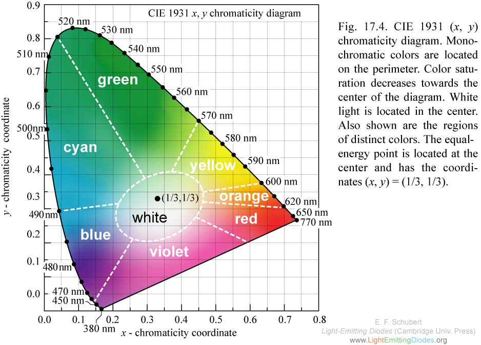 Rgb Led Light Color Chart
