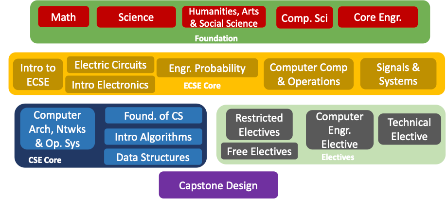Computer and Systems Engineering Curriculum