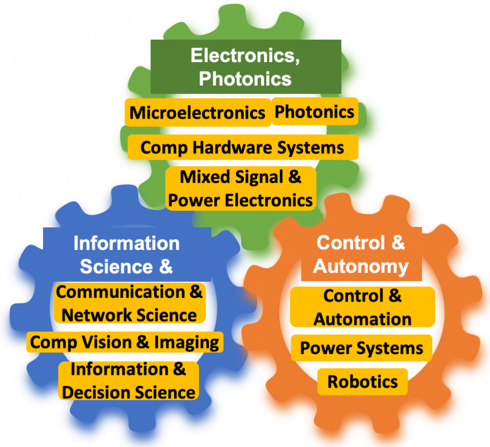 ECSE Concentration Areas