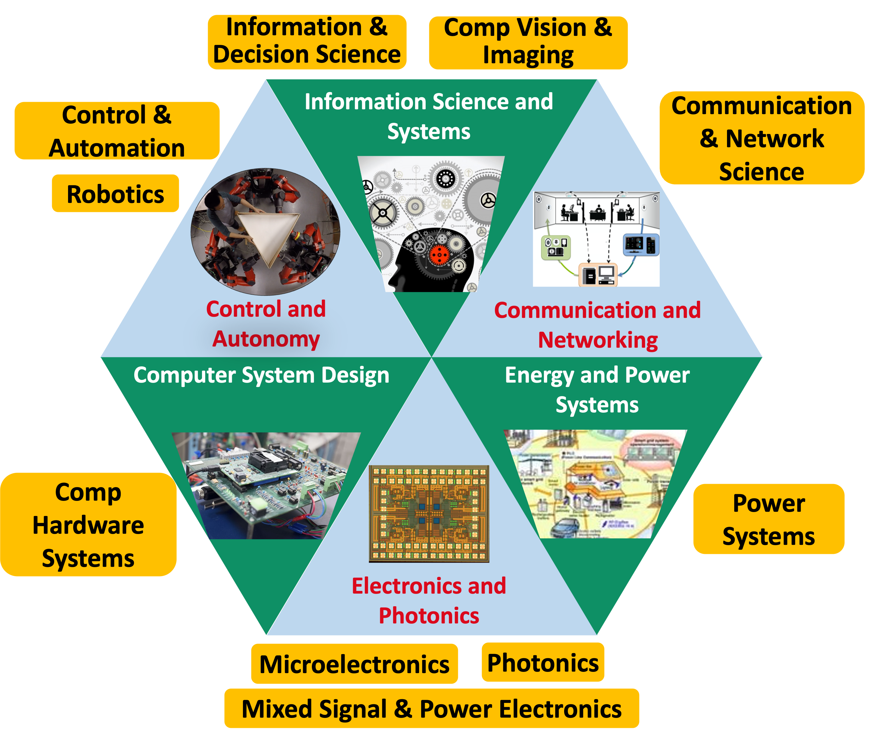 ECSE Concentration Areas