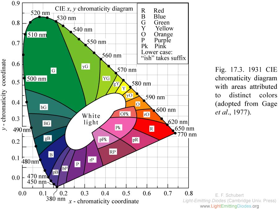Color Coordination Chart