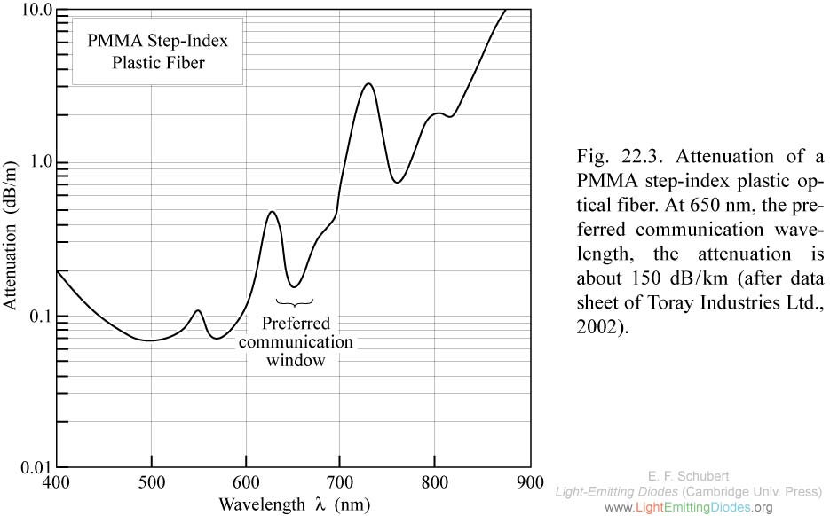 Résultats de recherche d'images pour « attenuation pmma fiber »
